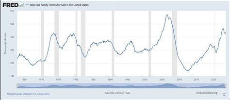 The Great Recession's Impact on the Housing Market.